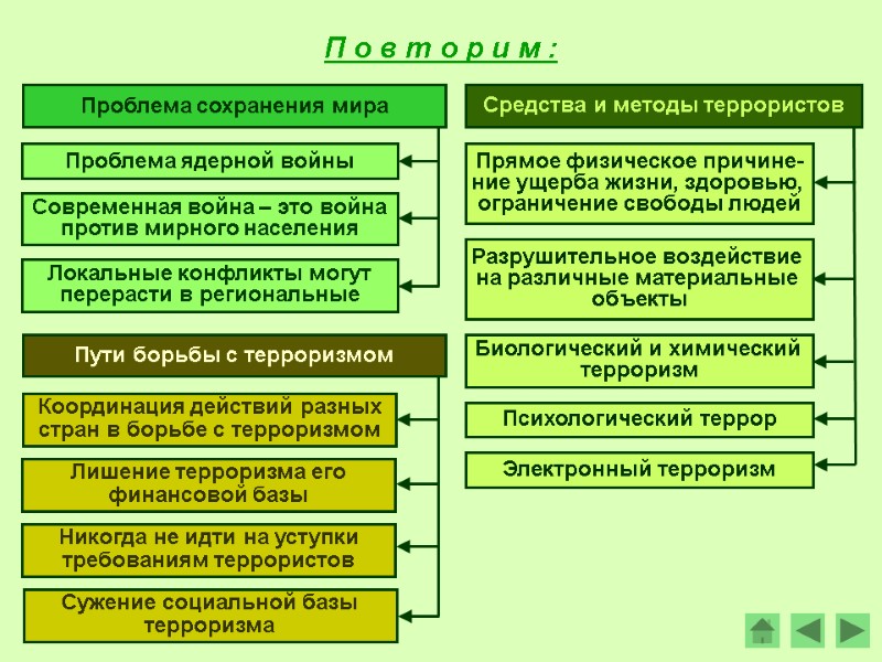 Проблема сохранения мира Проблема ядерной войны Современная война – это война против мирного населения